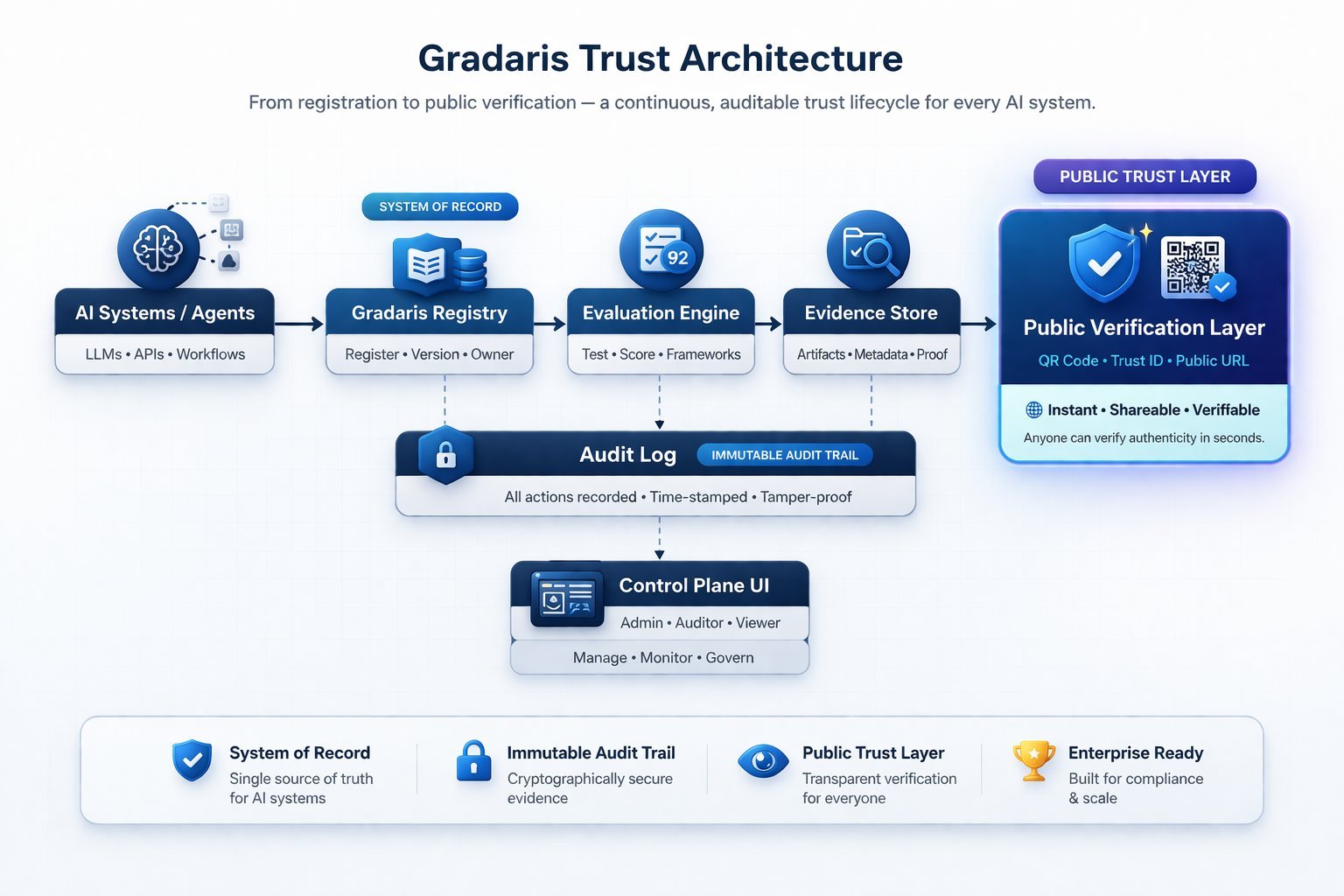 Gradaris Enterprise Trust Architecture — From registration to public verification, a continuous auditable trust lifecycle for every AI system